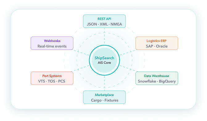 Maritime marketplaces and logistics platforms
